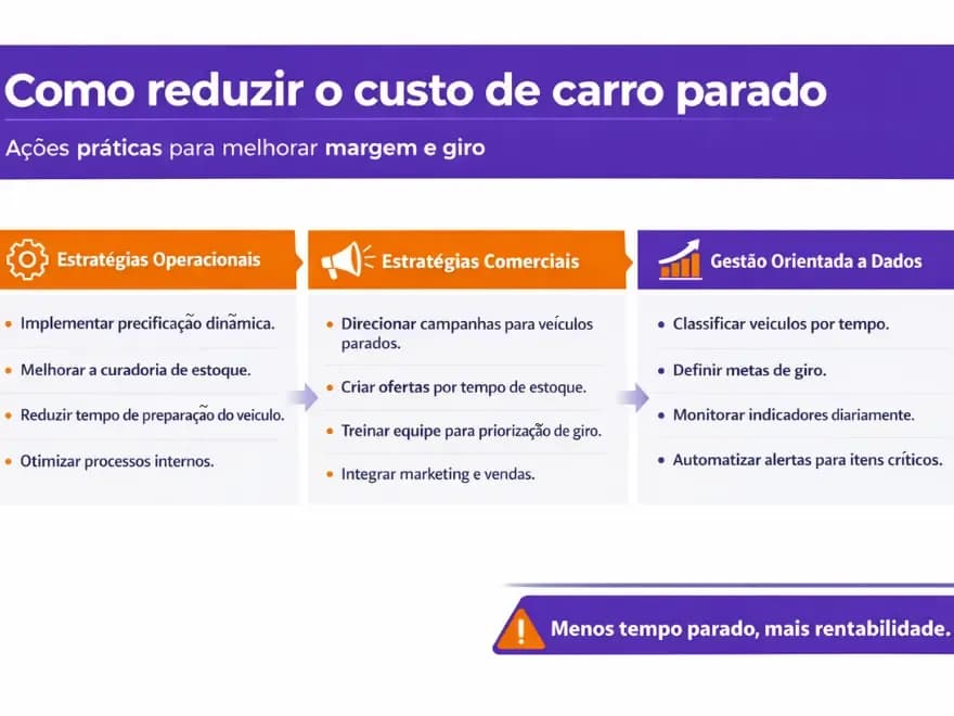  Infográfico mostra estratégias operacionais, comerciais e orientadas a dados, ensinando como calcular custo de carro parado e reduzir prejuízos, melhorar giro de estoque e aumentar rentabilidade.